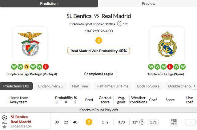 皇马欧冠赛事球风奔放！海外情报：本菲卡1-2皇家马德里